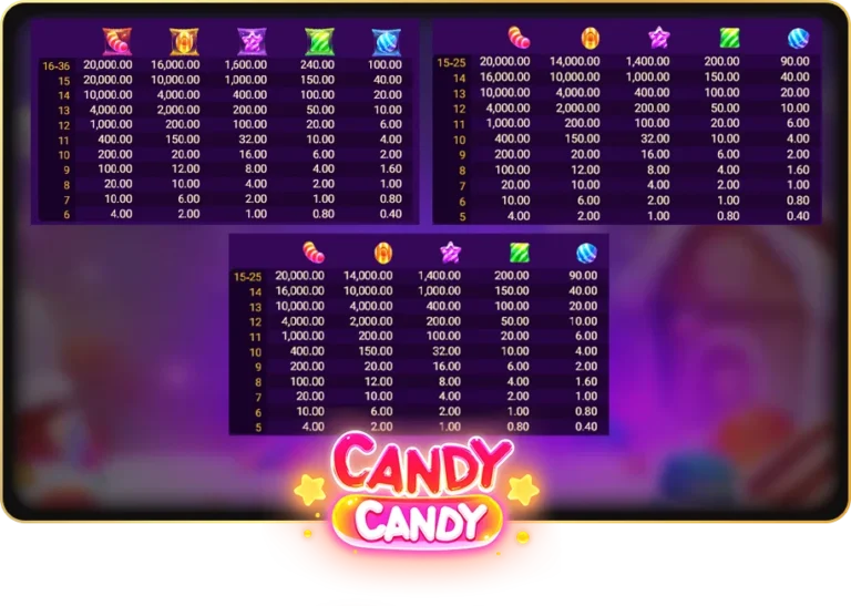 สัญลักษณ์การจ่ายเงินรางวัลในเกม CANDY CANDY